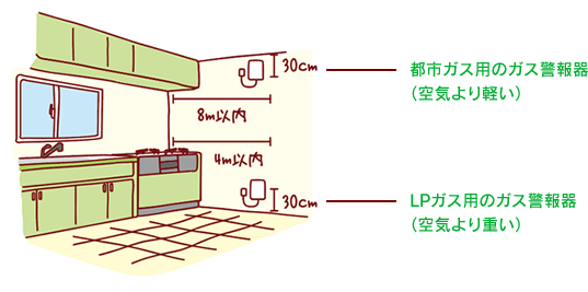 供給方法について